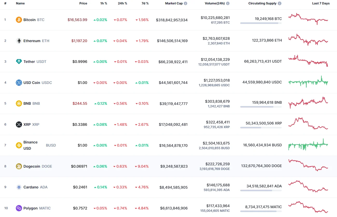 Top coins by CoinMarketCap