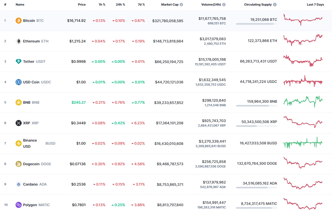 Top coins by CoinMarketCap