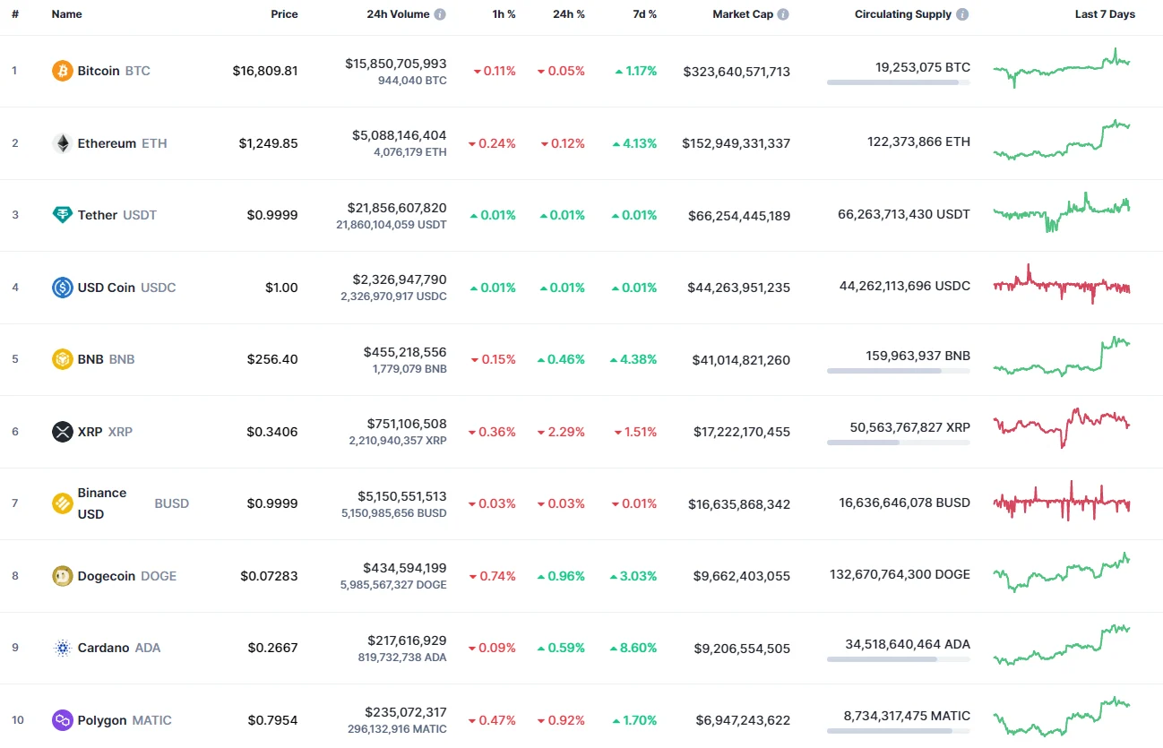 Top coins by CoinMarketCap