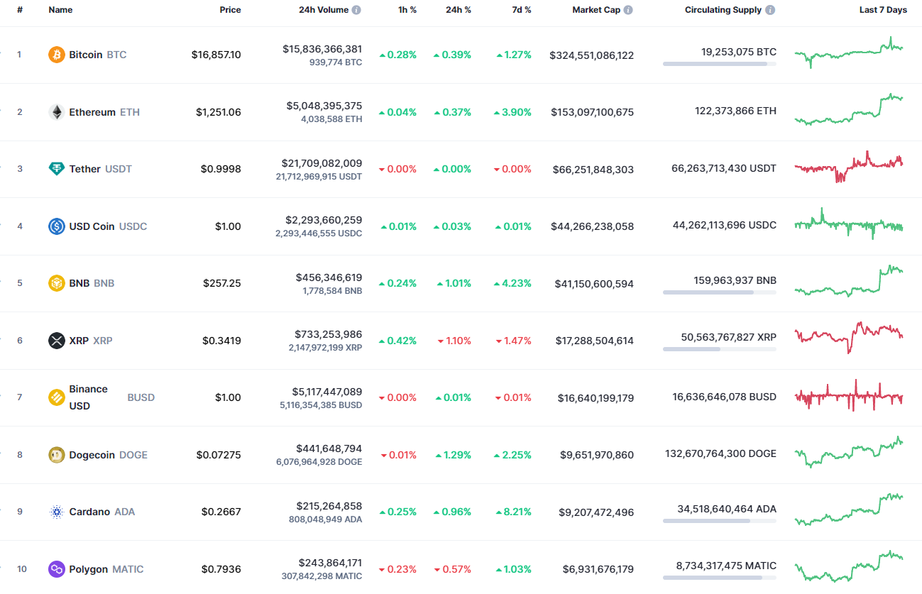 Top coins by CoinMarketCap