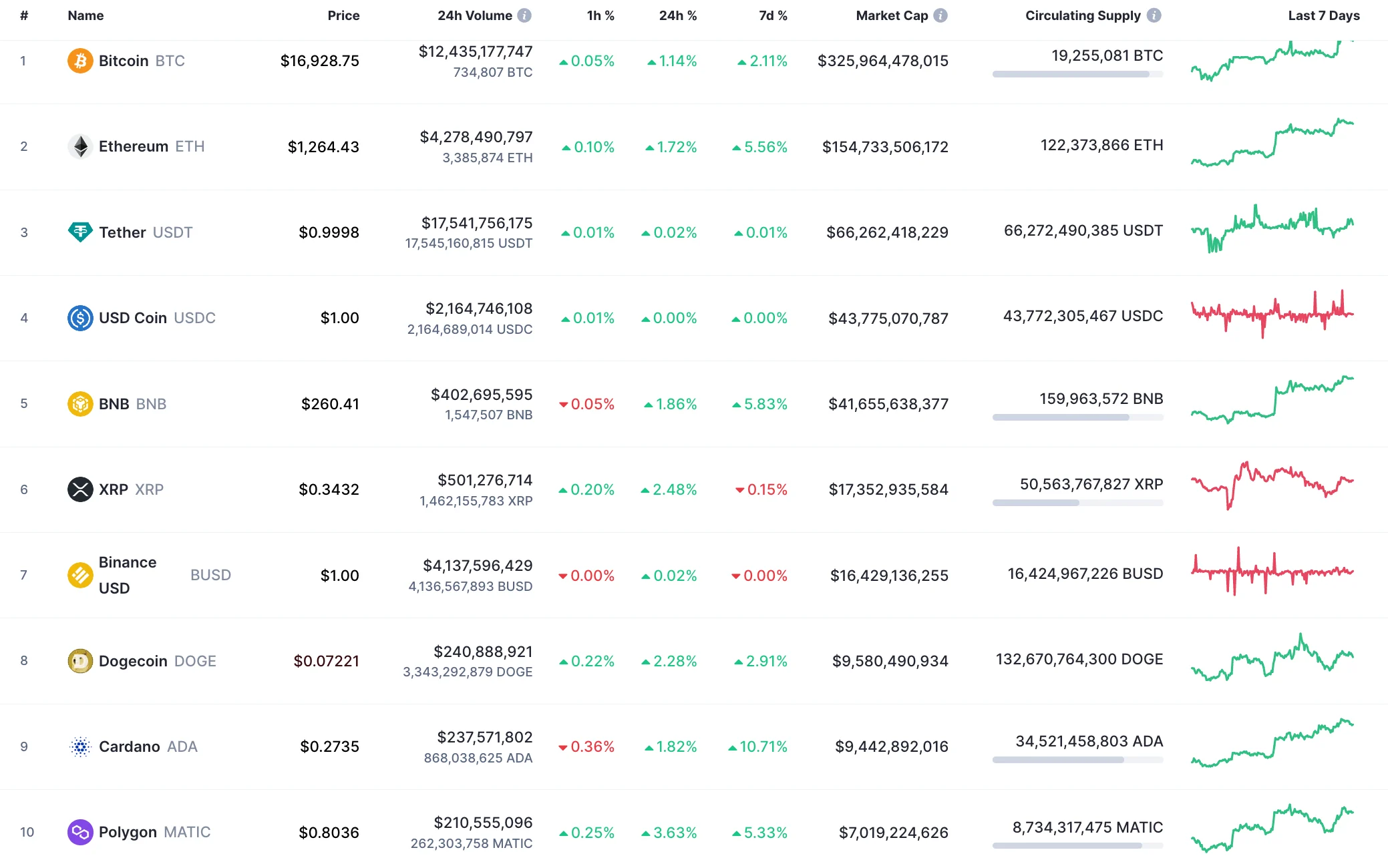 Top 10 coins by CoinMarketCap