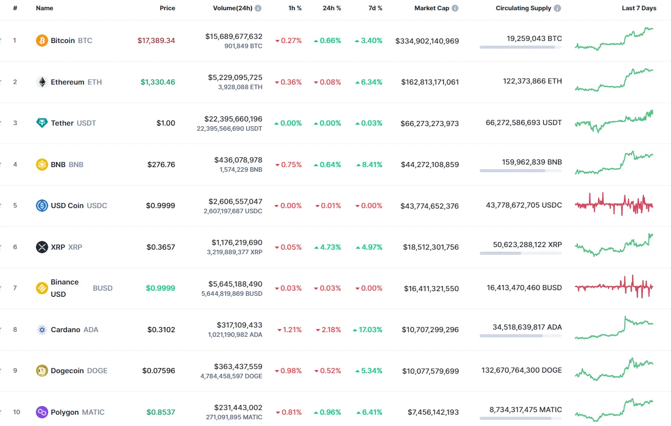 Top coins by CoinMarketCap