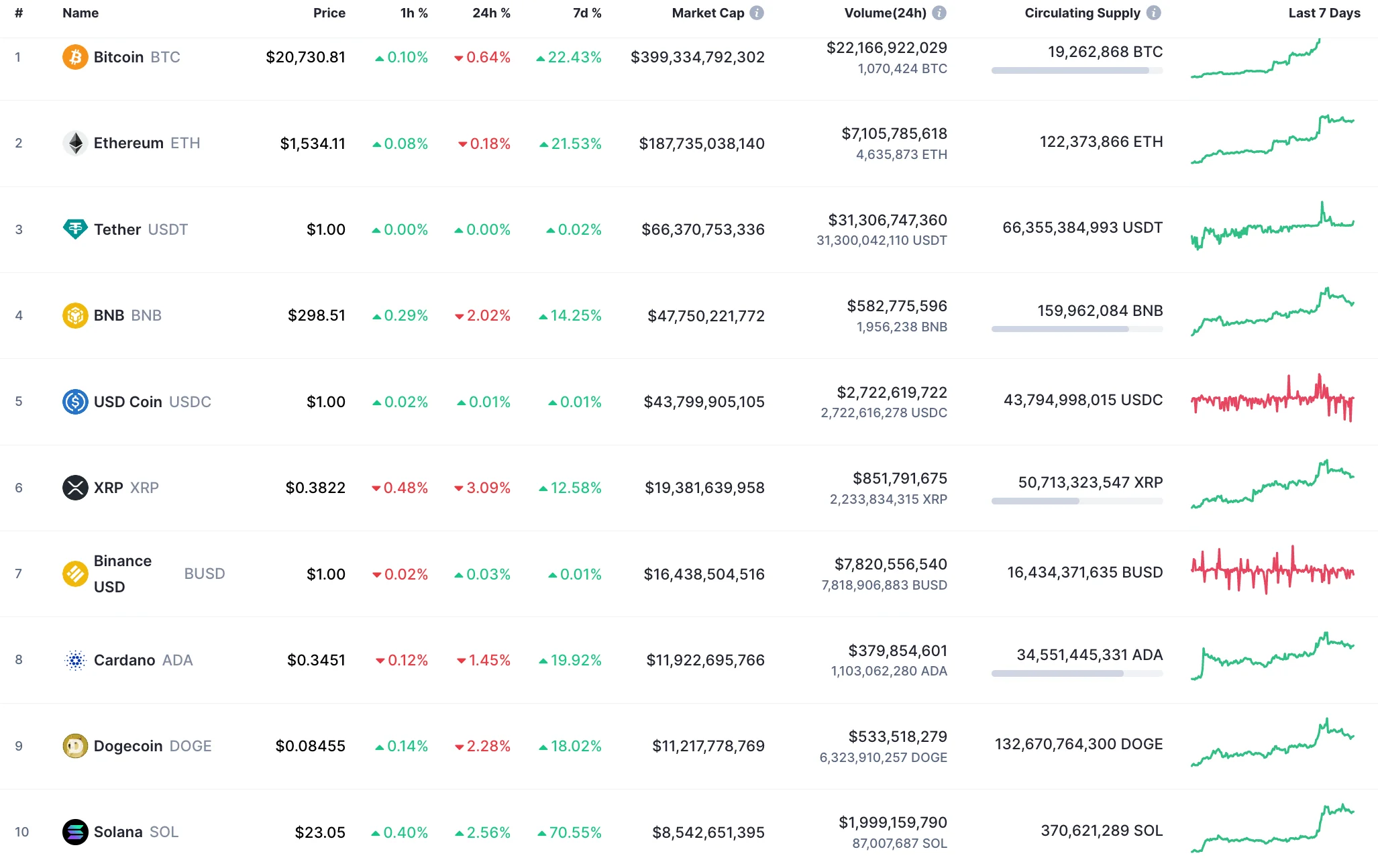 Top 10 coins by CoinMarketCap