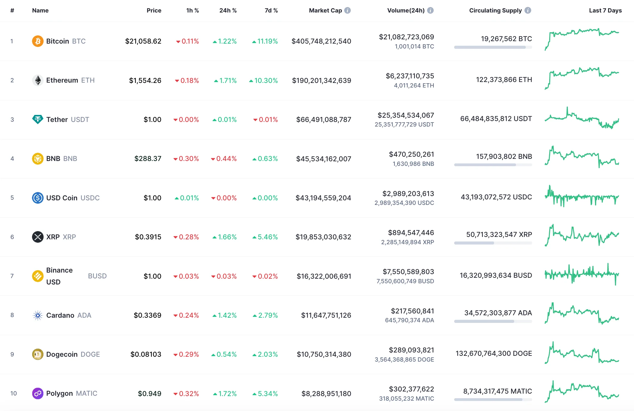 Top 10 coins by CoinMarketCap
