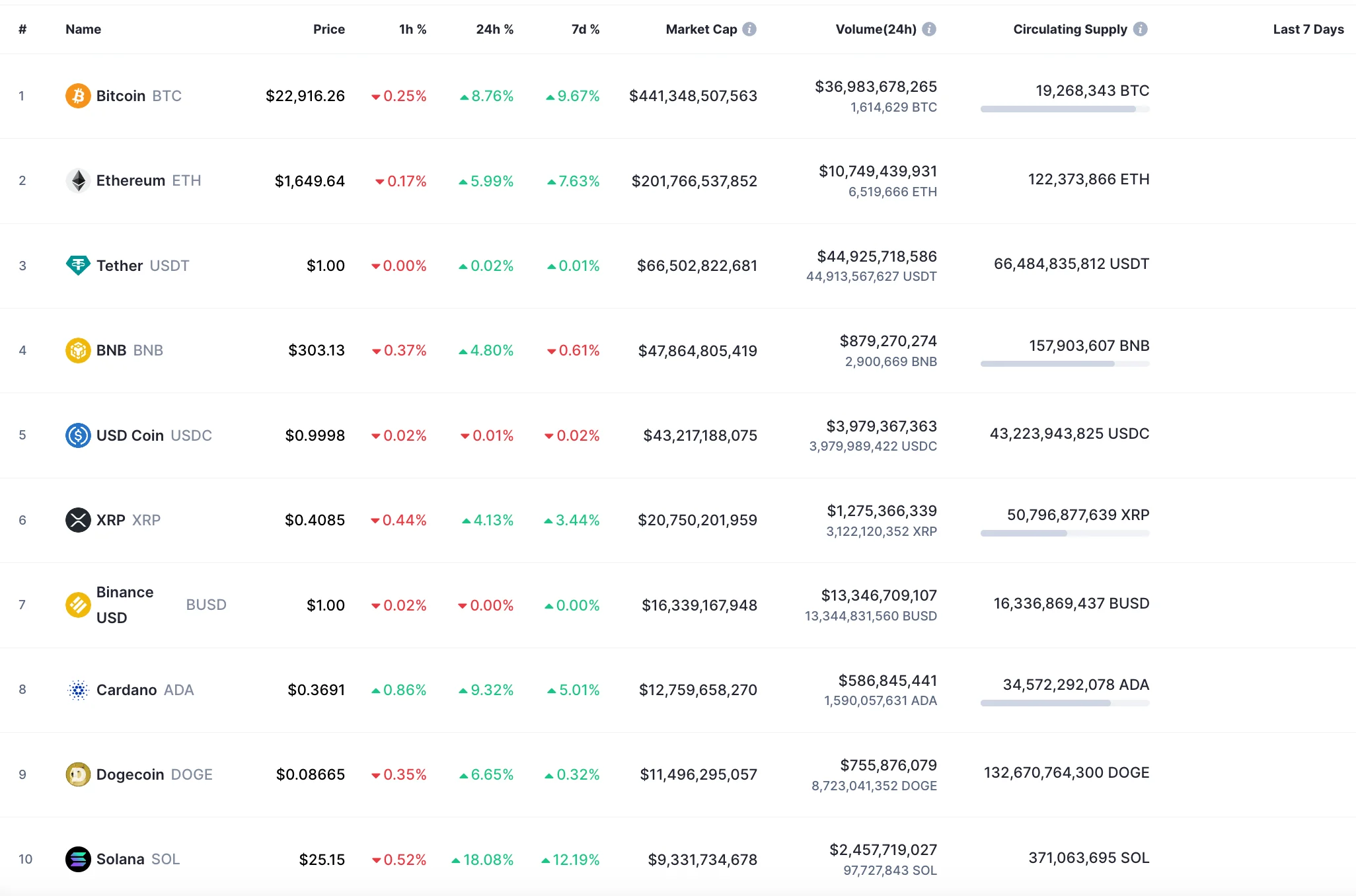 Top 10 coins by CoinMarketCap