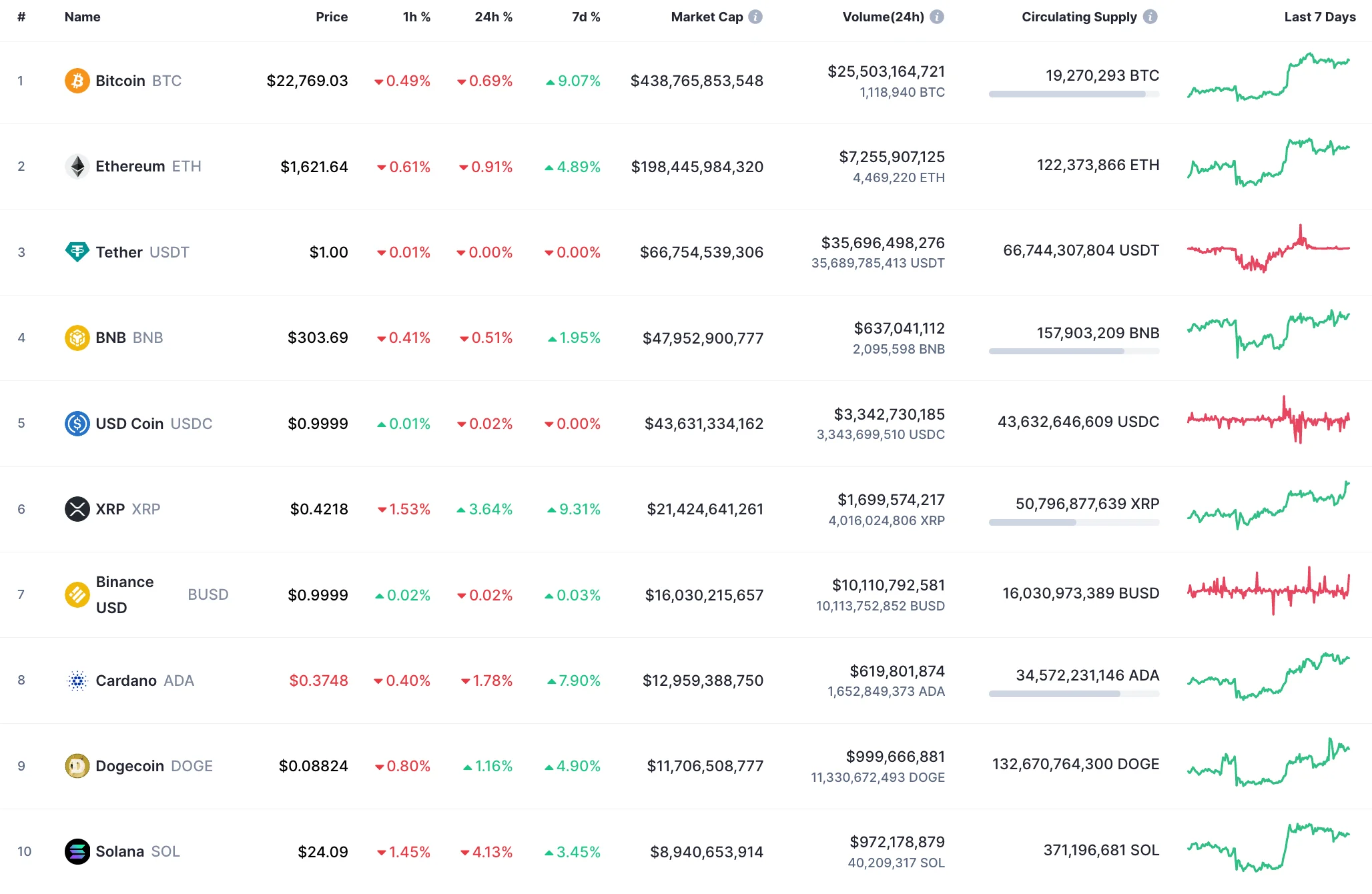 Top 10 coins by CoinMarketCap
