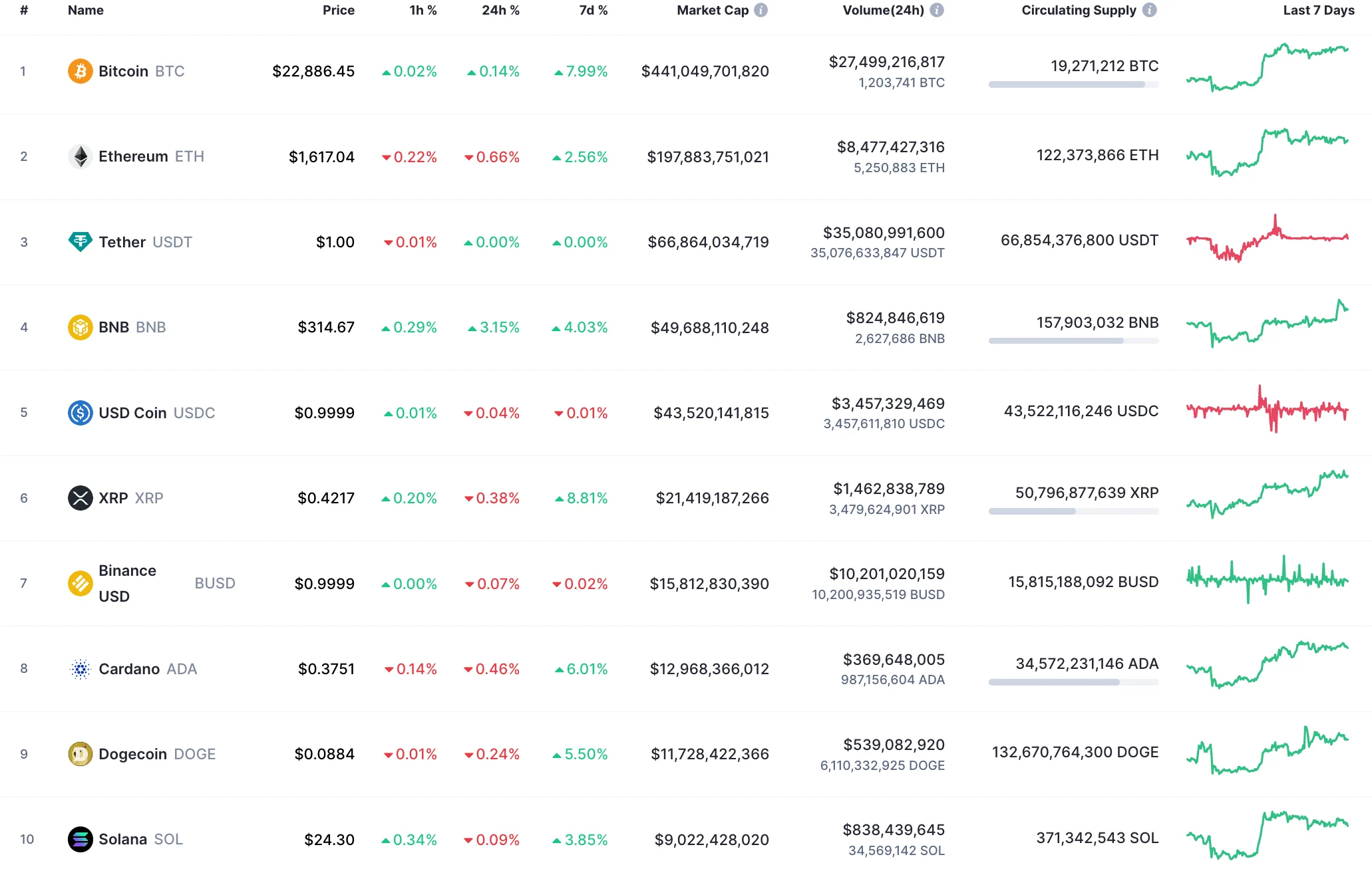 Top 10 coins by CoinMarketCap