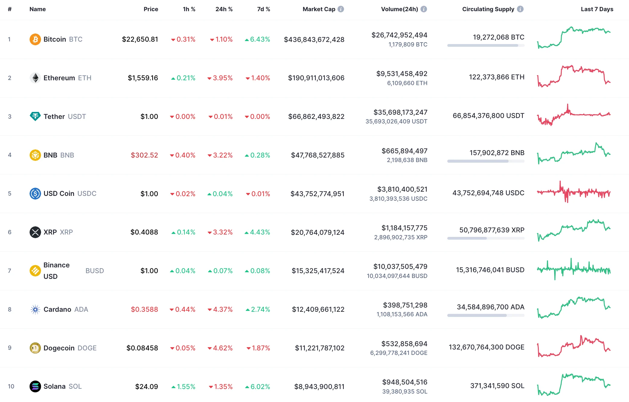 Top 10 coins by CoinMarketCap