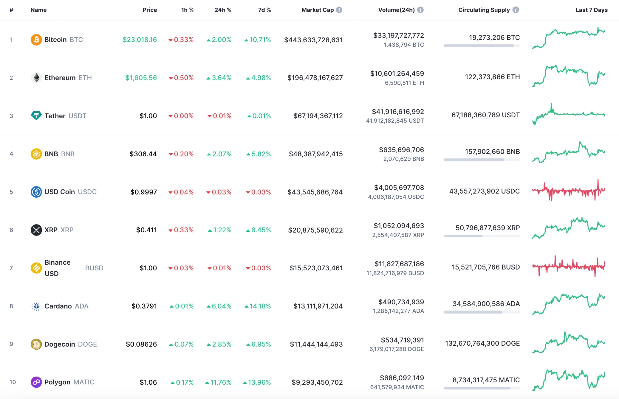 Top 10 coins by CoinMarketCap