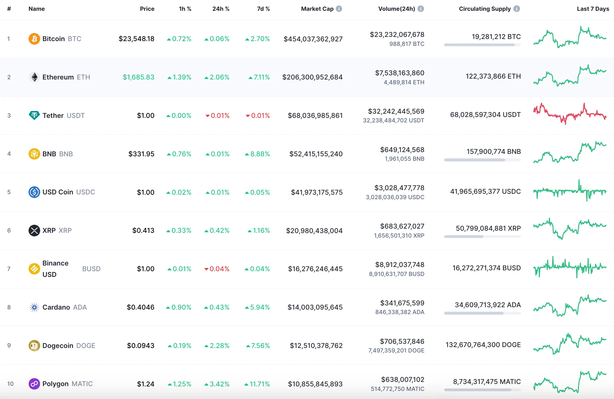 Top 10 coins by CoinMarketCap