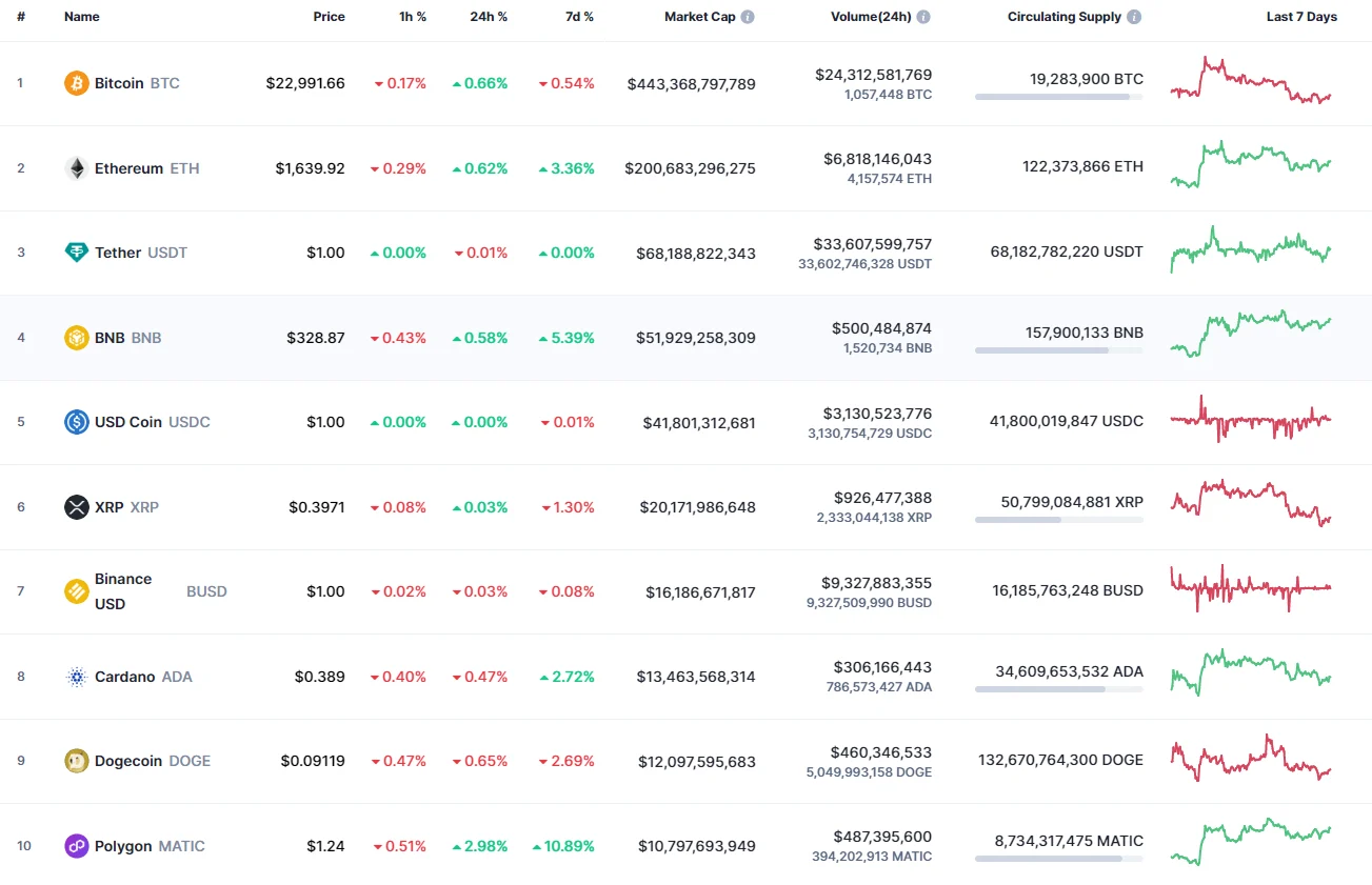 Top coins by CoinMarketCap