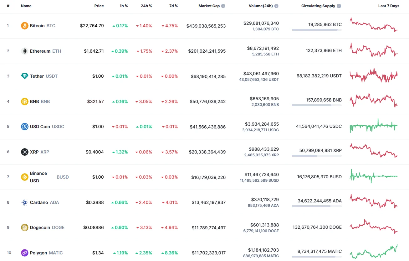 Top coins by CoinMarketCap
