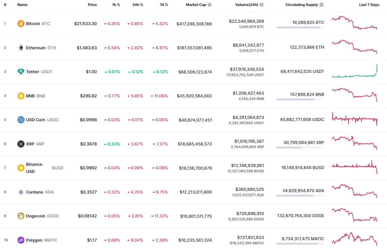 Top coins by CoinMarketCap