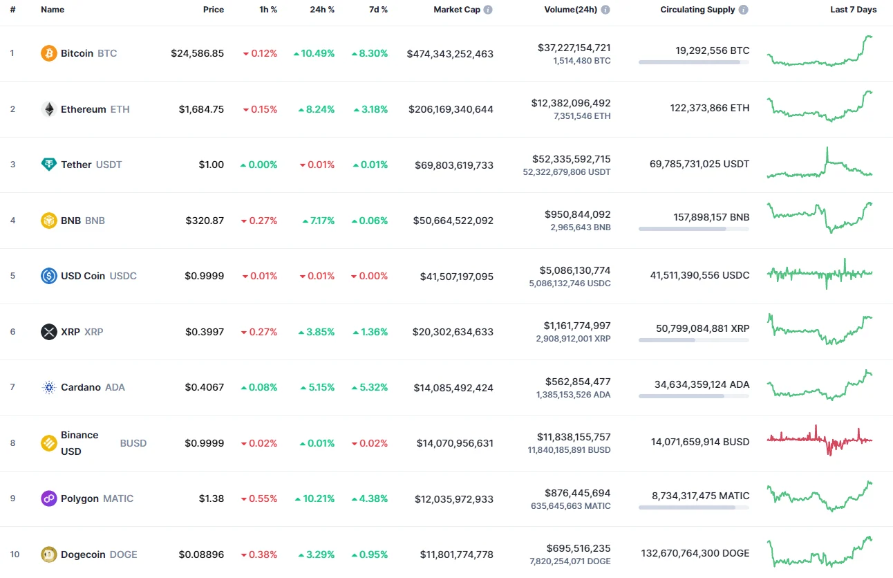 Top coins by CoinMarketCap