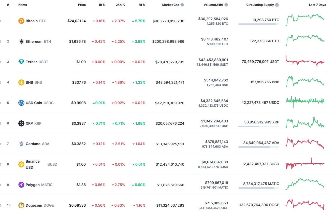 Top coins by CoinMarketCap