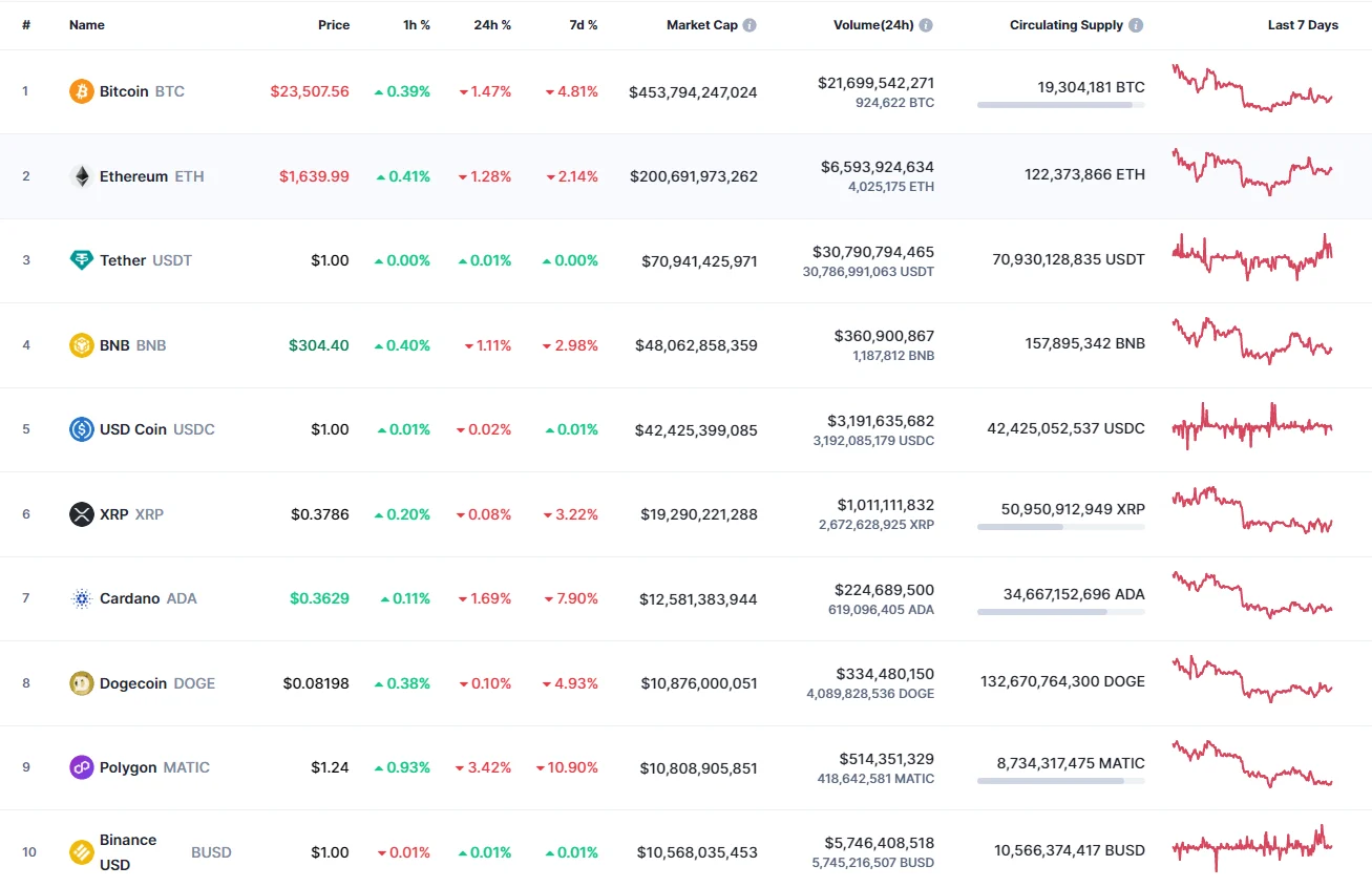Top coins by CoinMarketCap