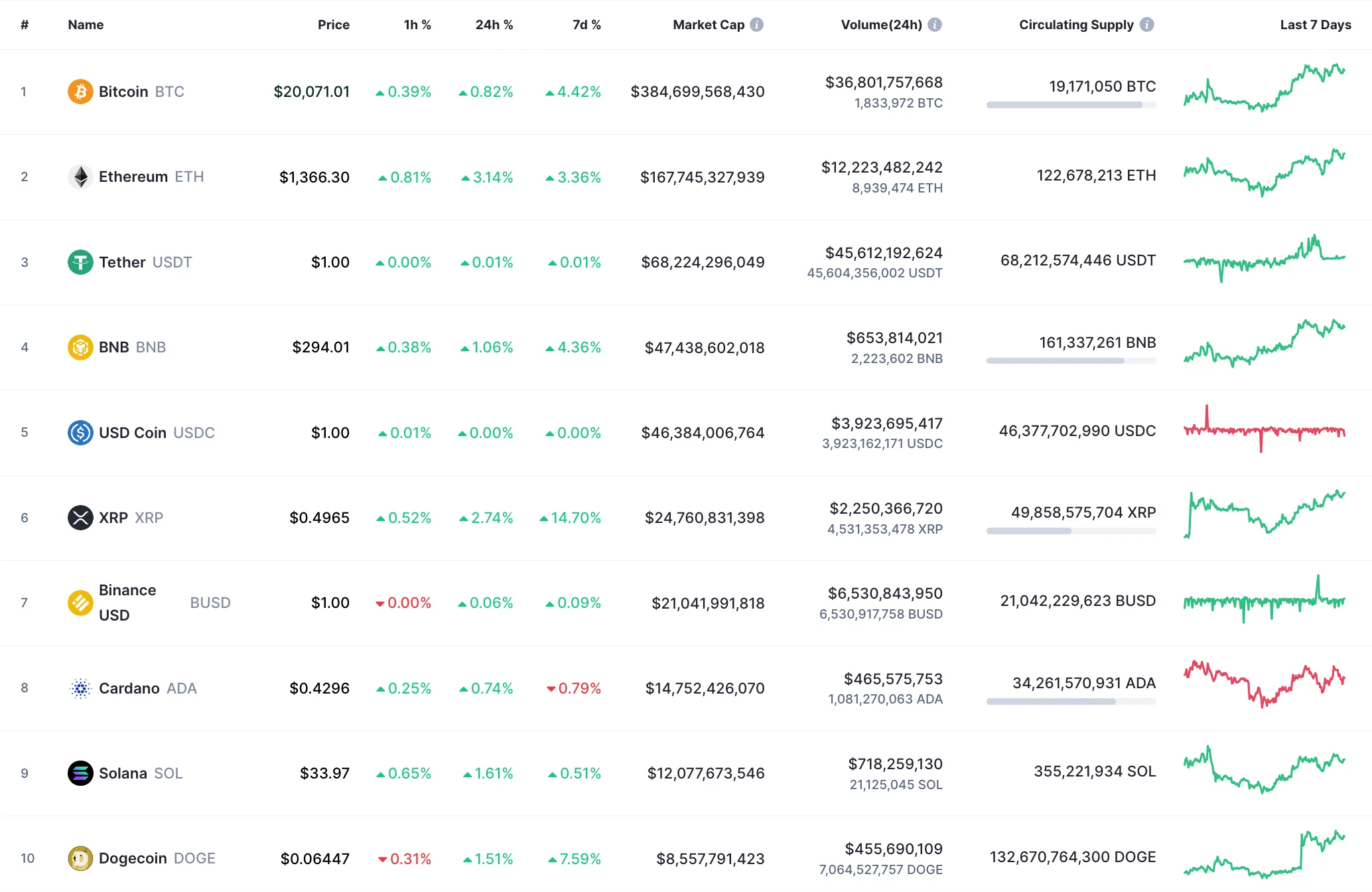 Top 10 coins by CoinMarketCap