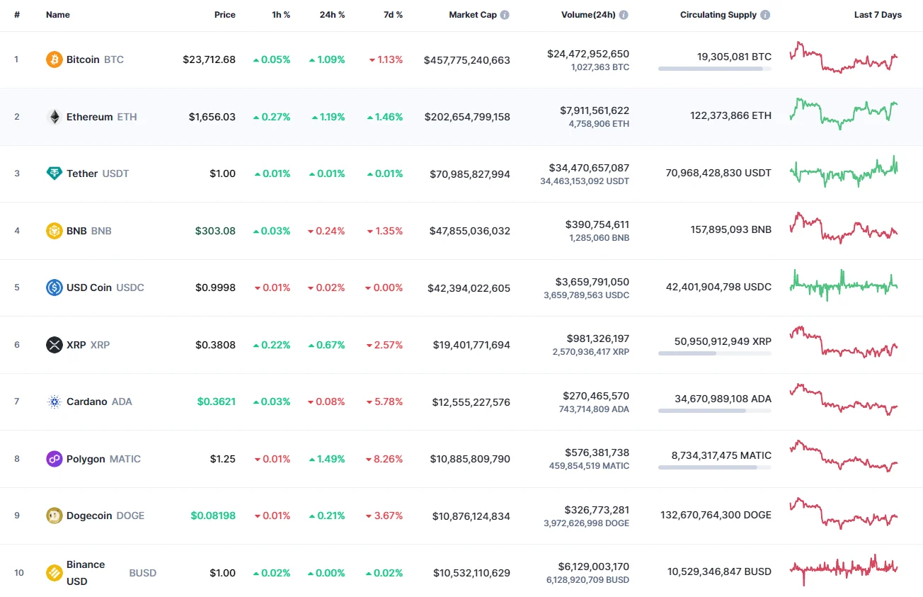 Top coins by CoinMarketCap