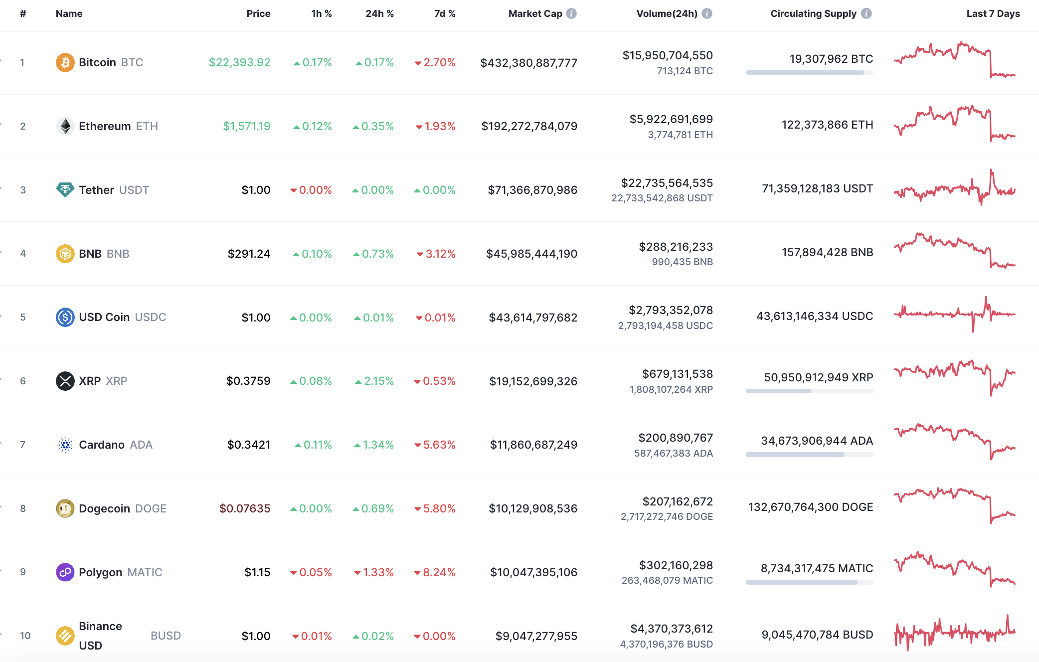 Top 10 coins by CoinMarketCap