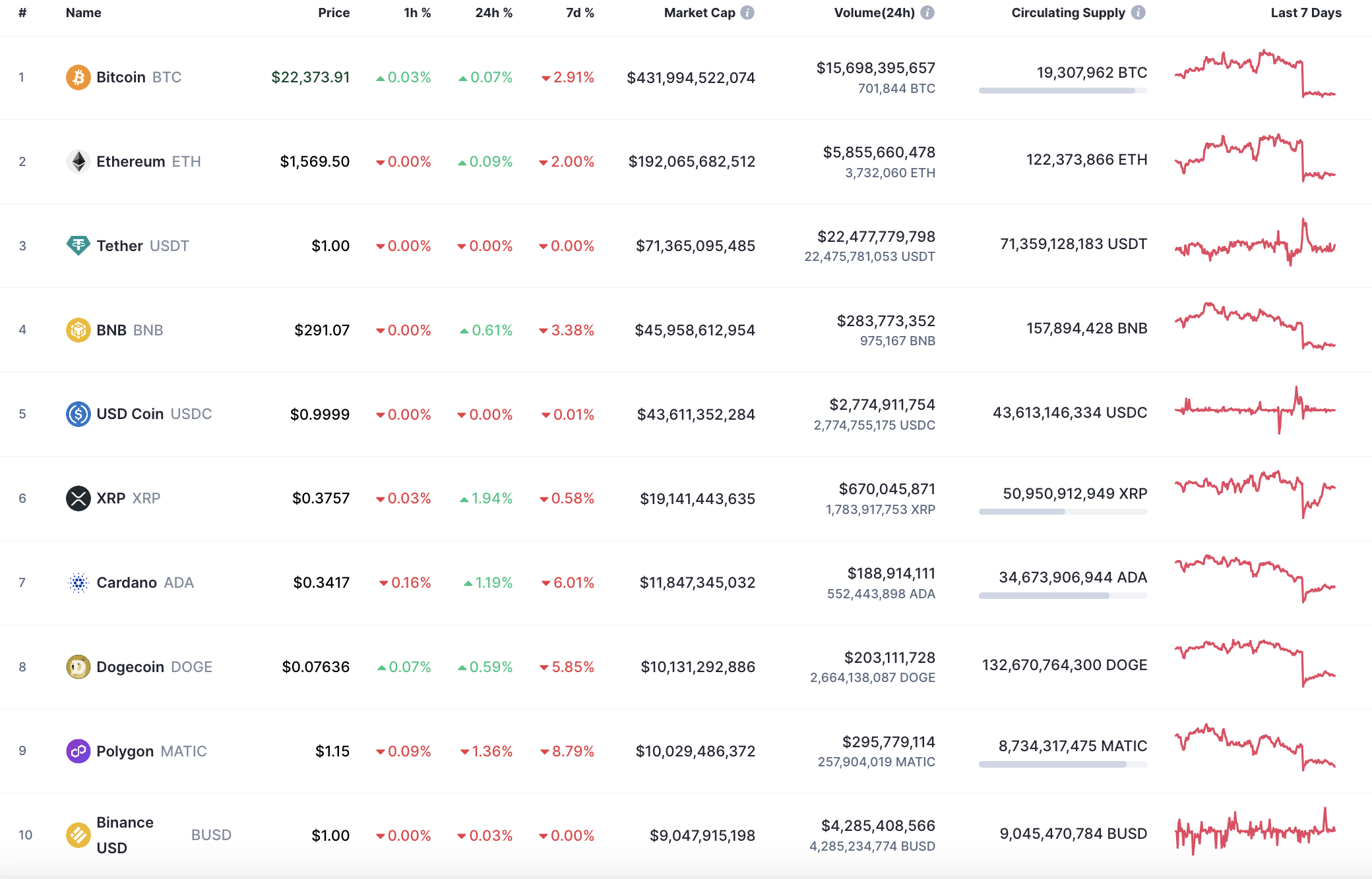 Top 10 coins by CoinMarketCap