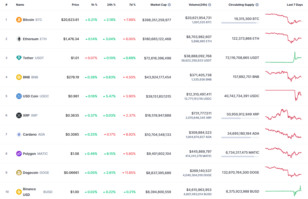 Top coins by CoinMarketCap