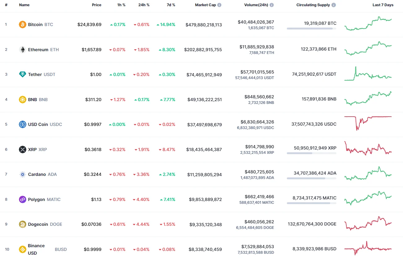 Top coins by CoinMarketCap