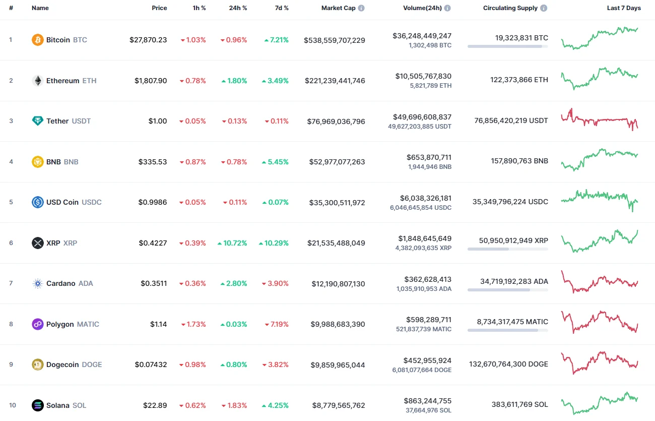 Top coins by CoinMarketCap
