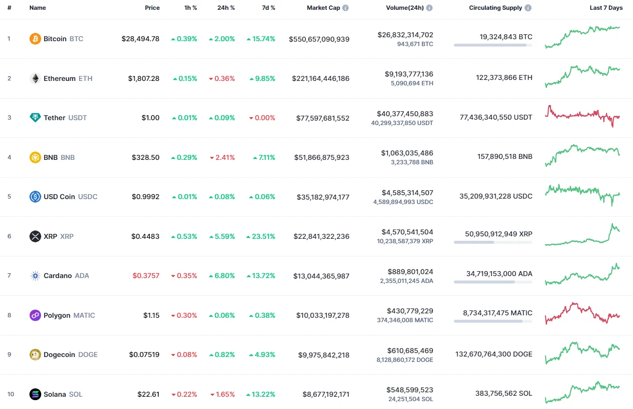 Top coins by CoinMarketCap