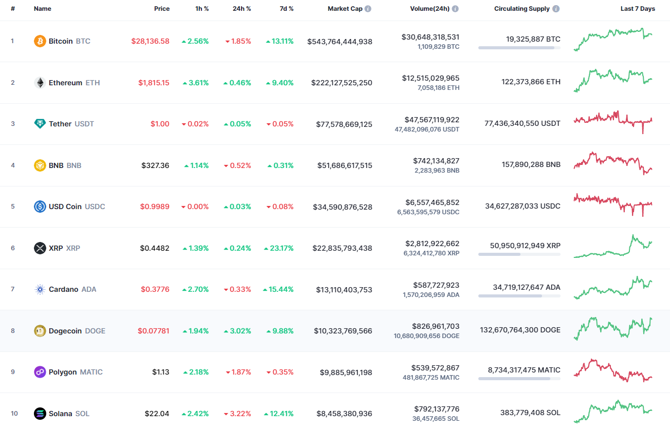 Top coins by CoinMarketCap