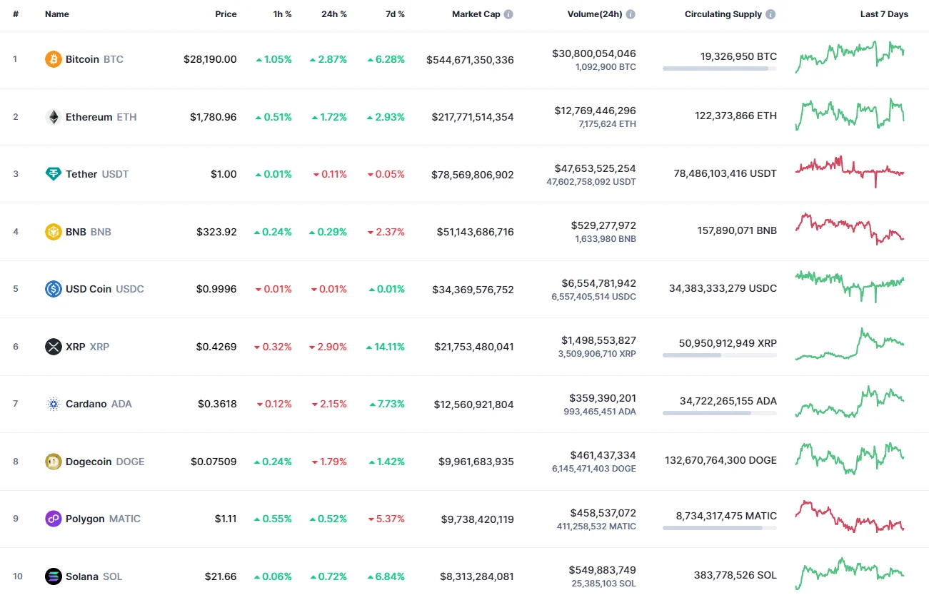 Top coins by CoinMarketCap