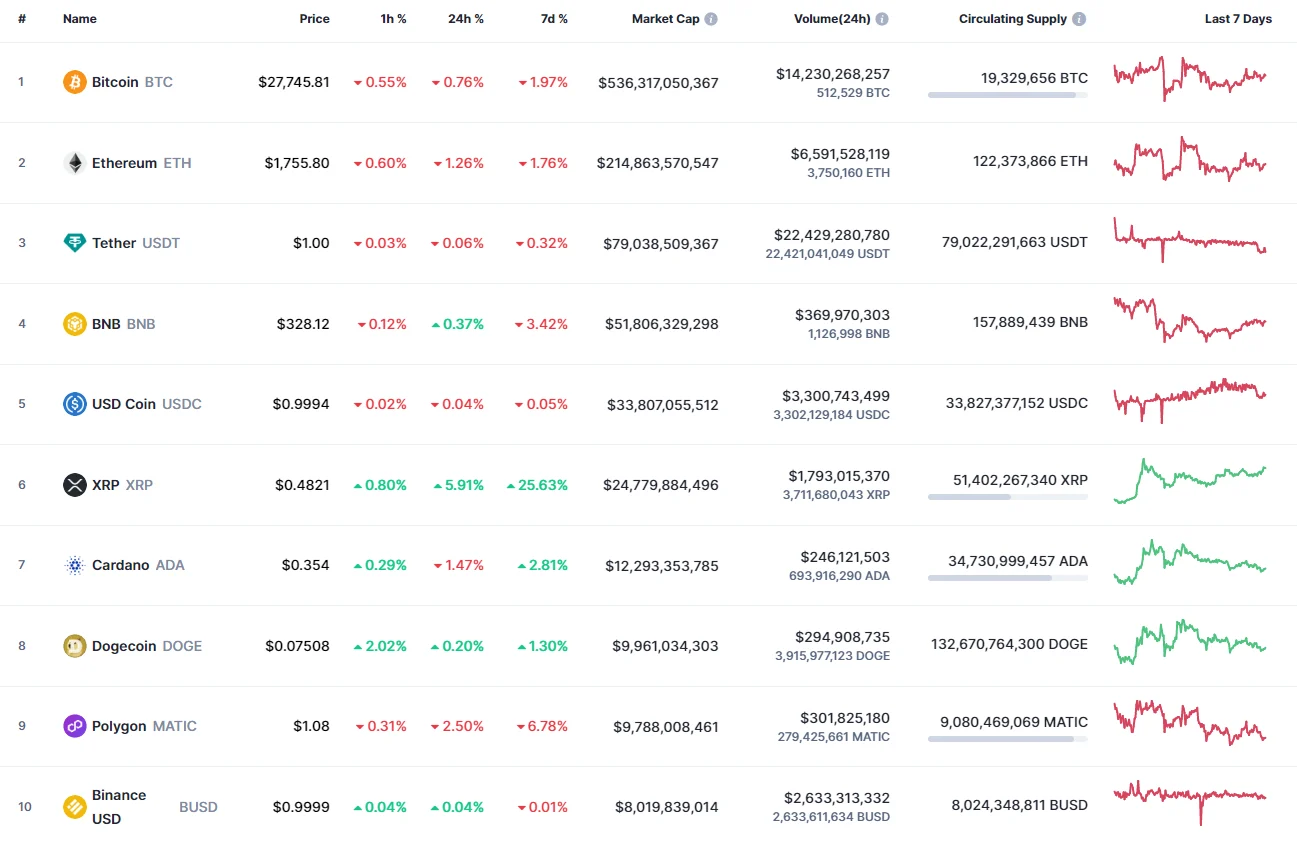 Top coins by CoinMarketCap