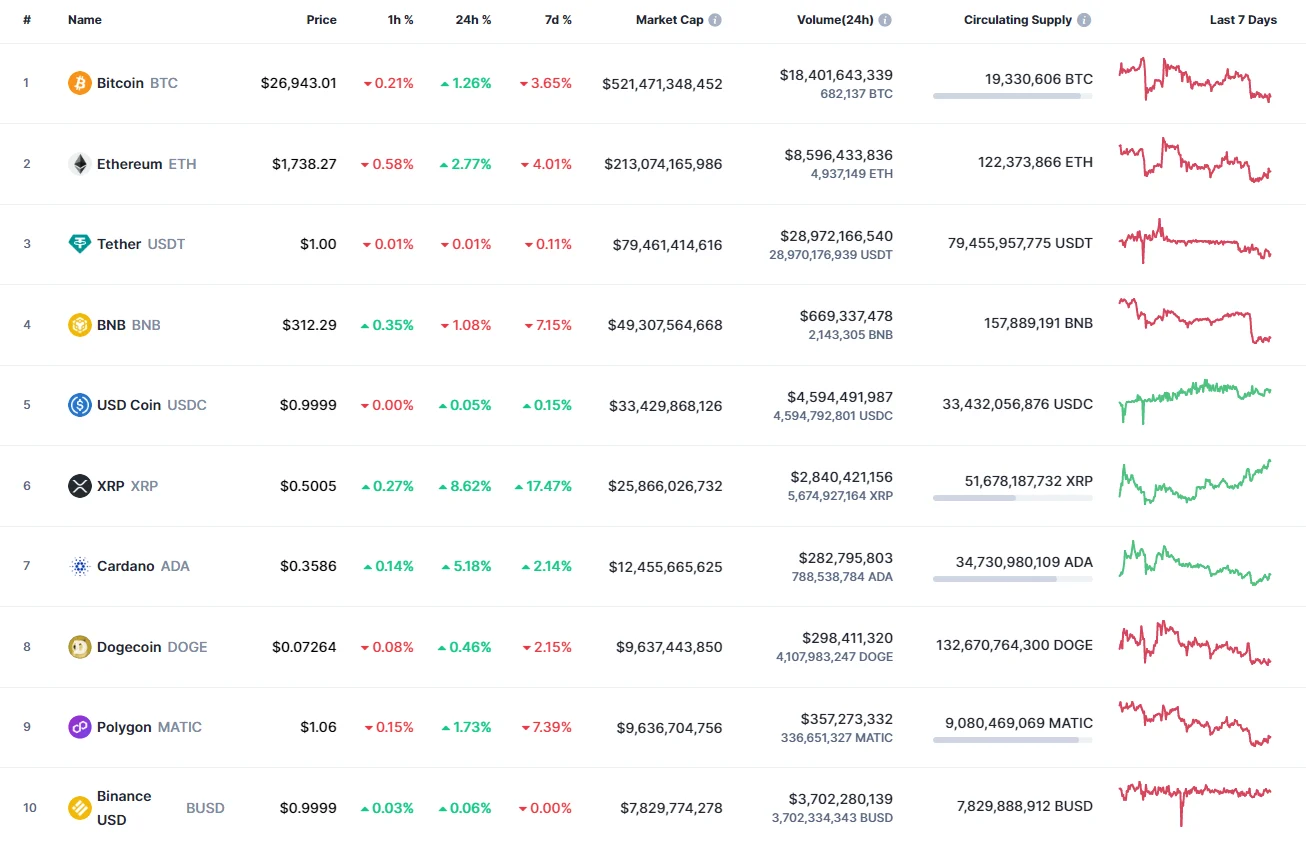 Top coins by CoinMarketCap