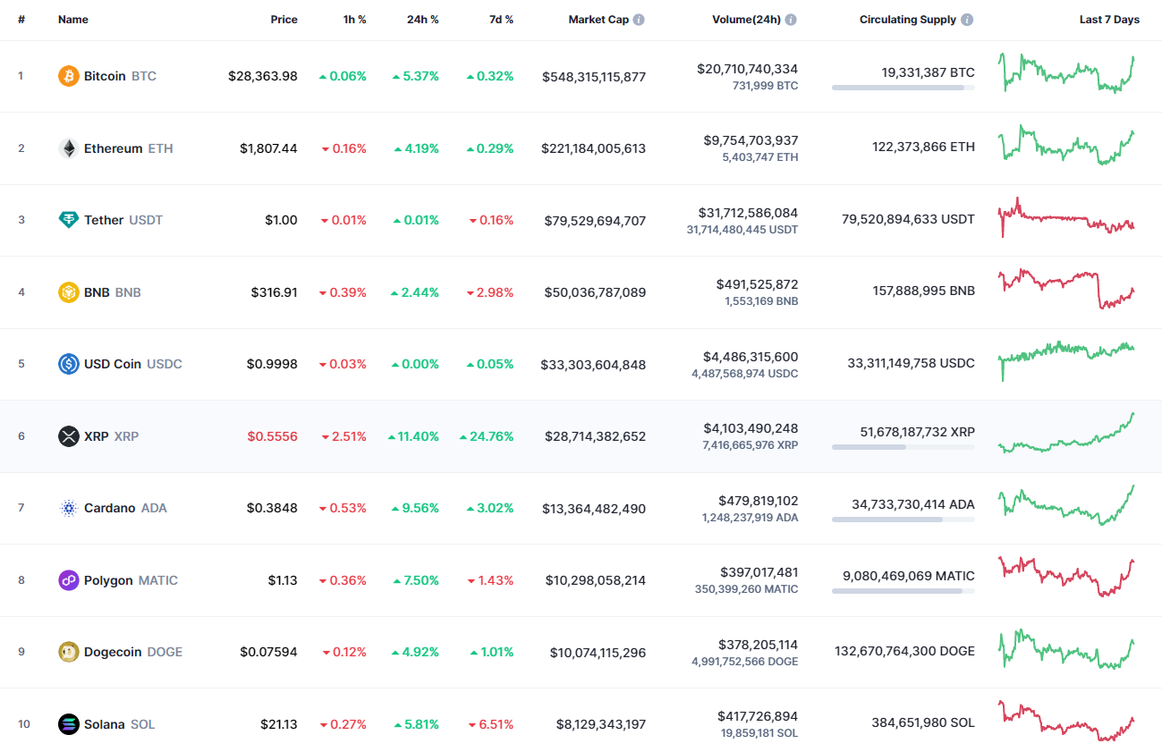 Top coins by CoinMarketCap
