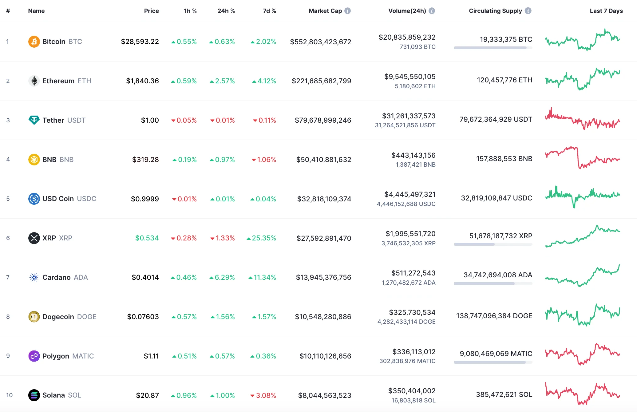 Top 10 coins by CoinMarketCap