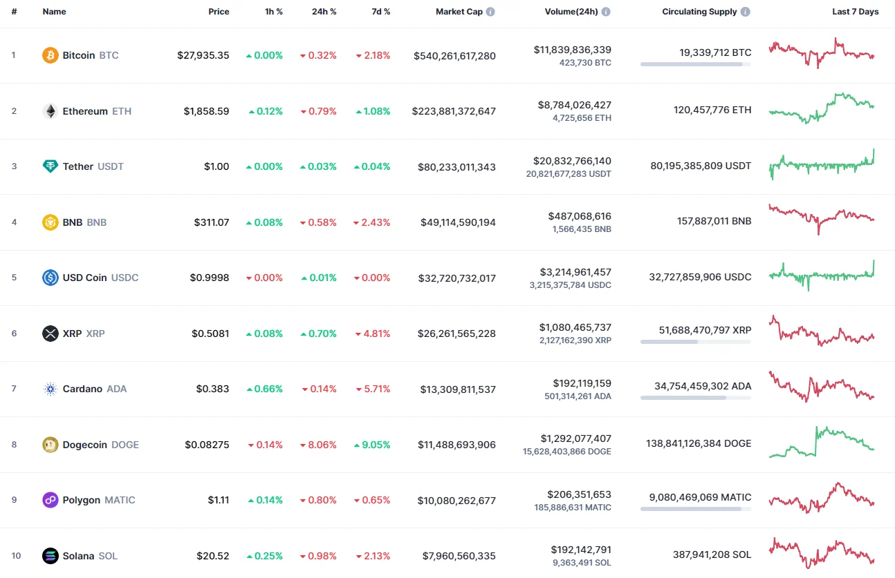 Top coins by CoinMarketCap