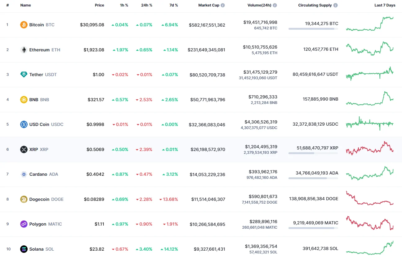 Top coins by CoinMarketCap
