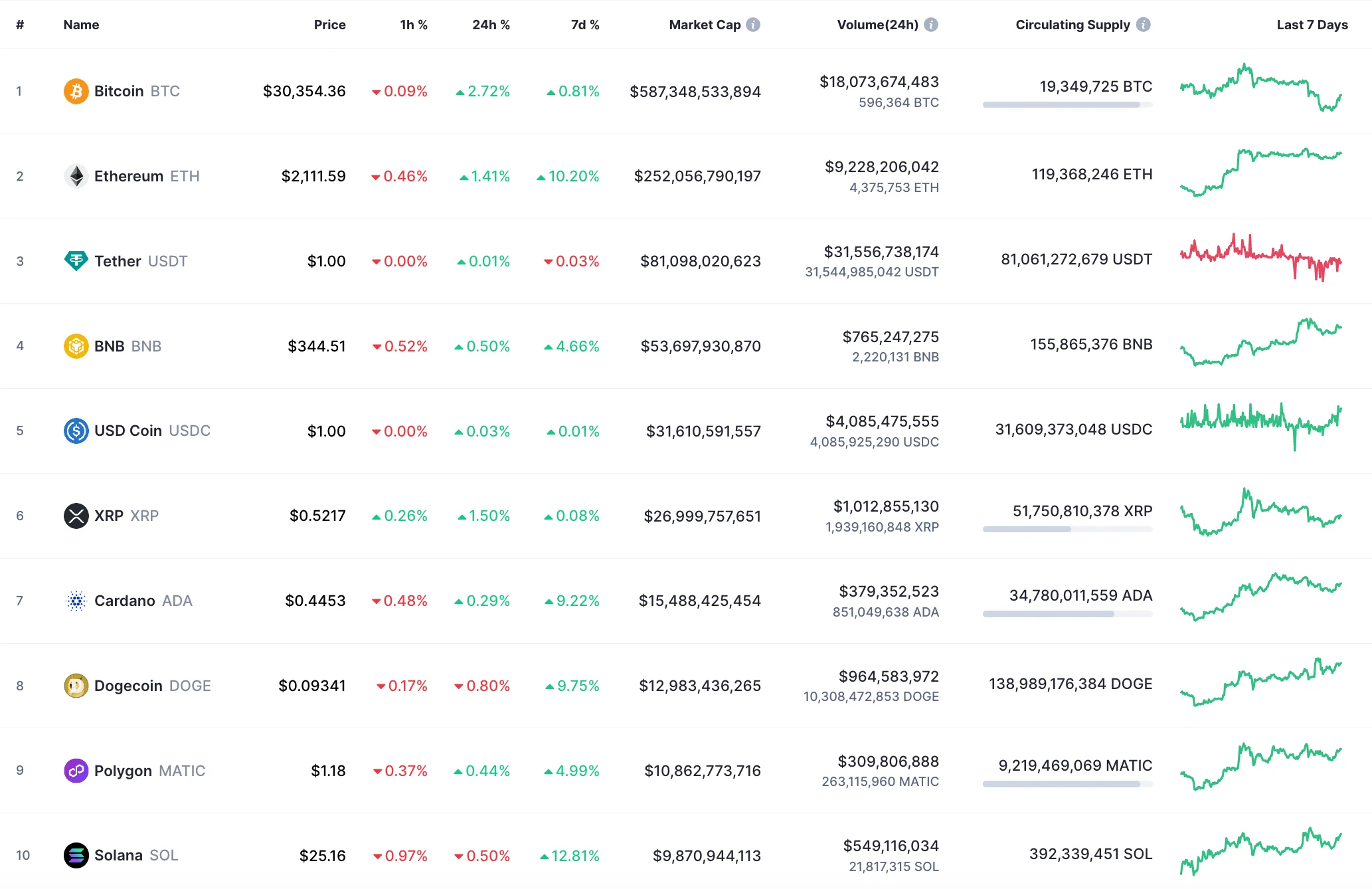 Top 10 coins by CoinMarketCap