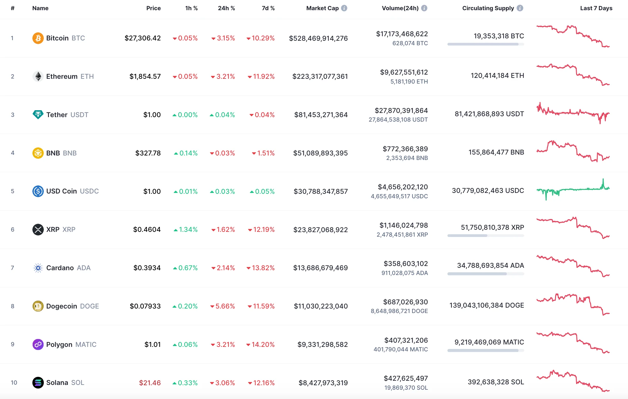 Top 10 coins by CoinMarketCap