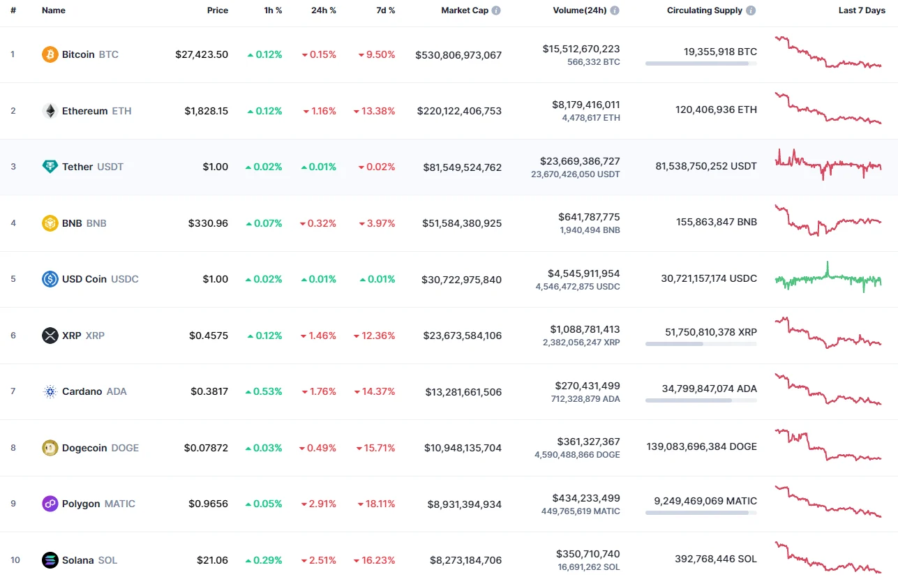 Top coins by CoinMarketCap