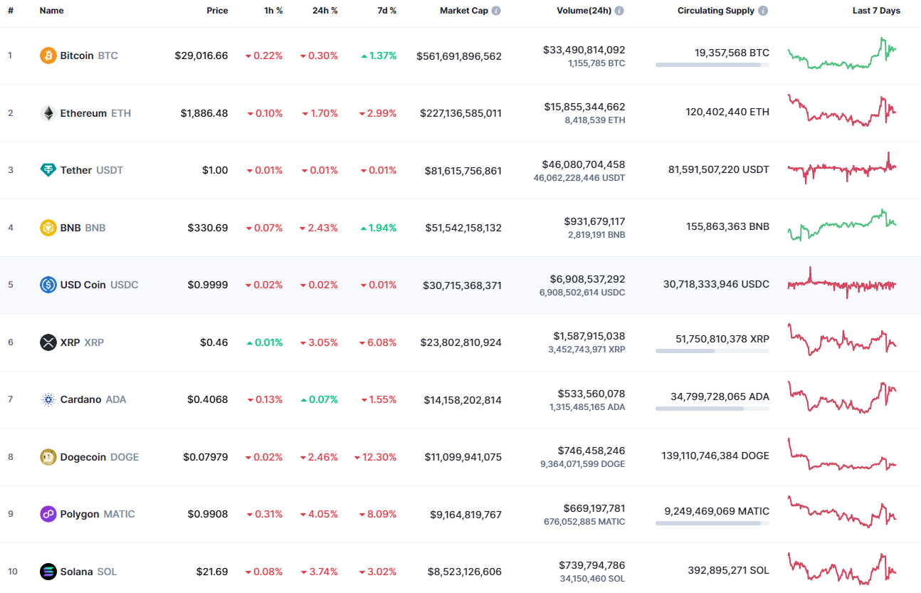 Top coins by CoinMarketCap