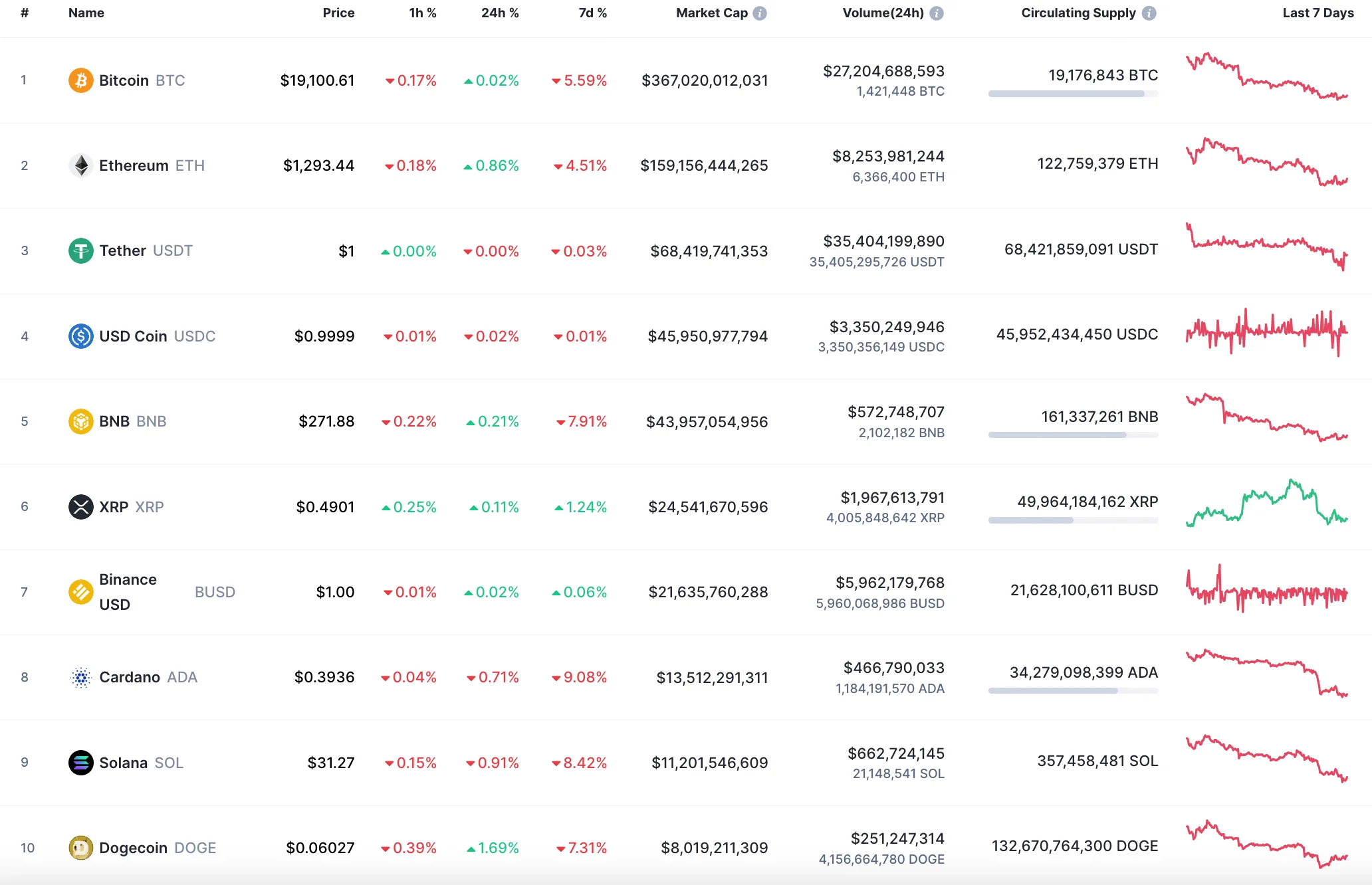 Top 10 coins by CoinMarketCap