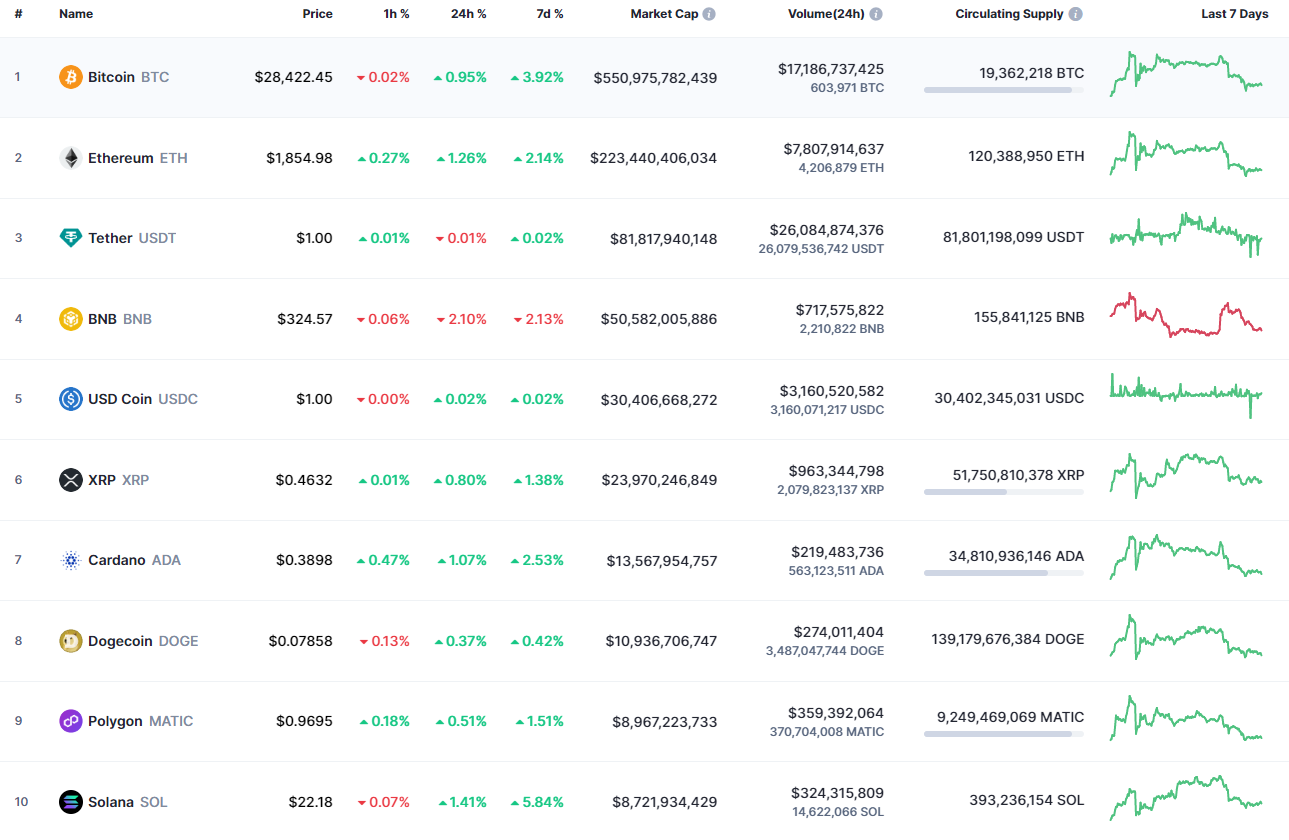 Top coins by CoinMarketCap