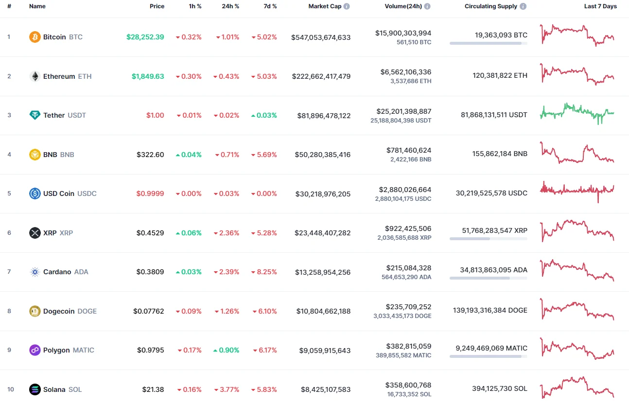 Top coins by CoinMarketCap