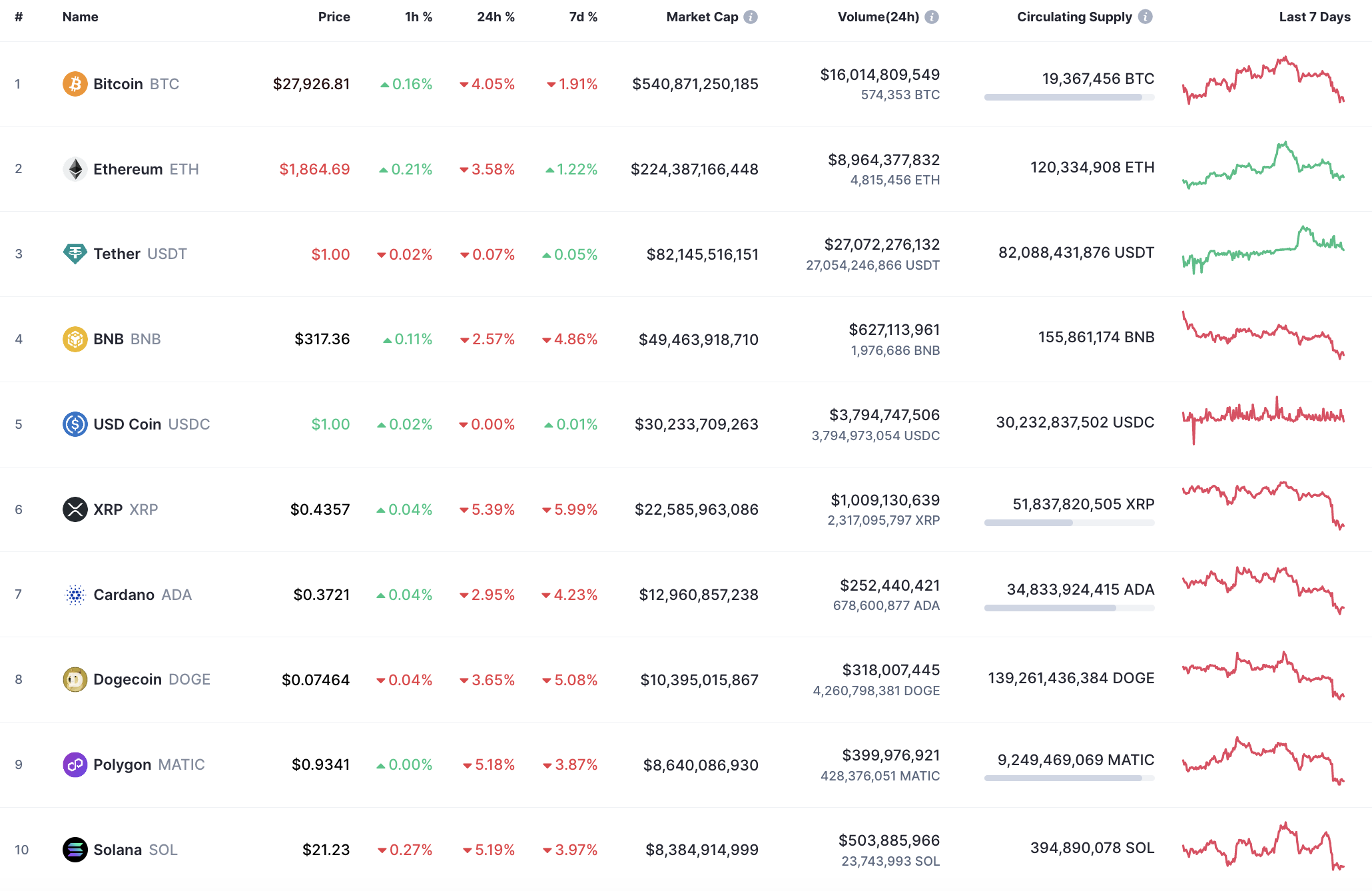 Top 10 coins by CoinMarketCap