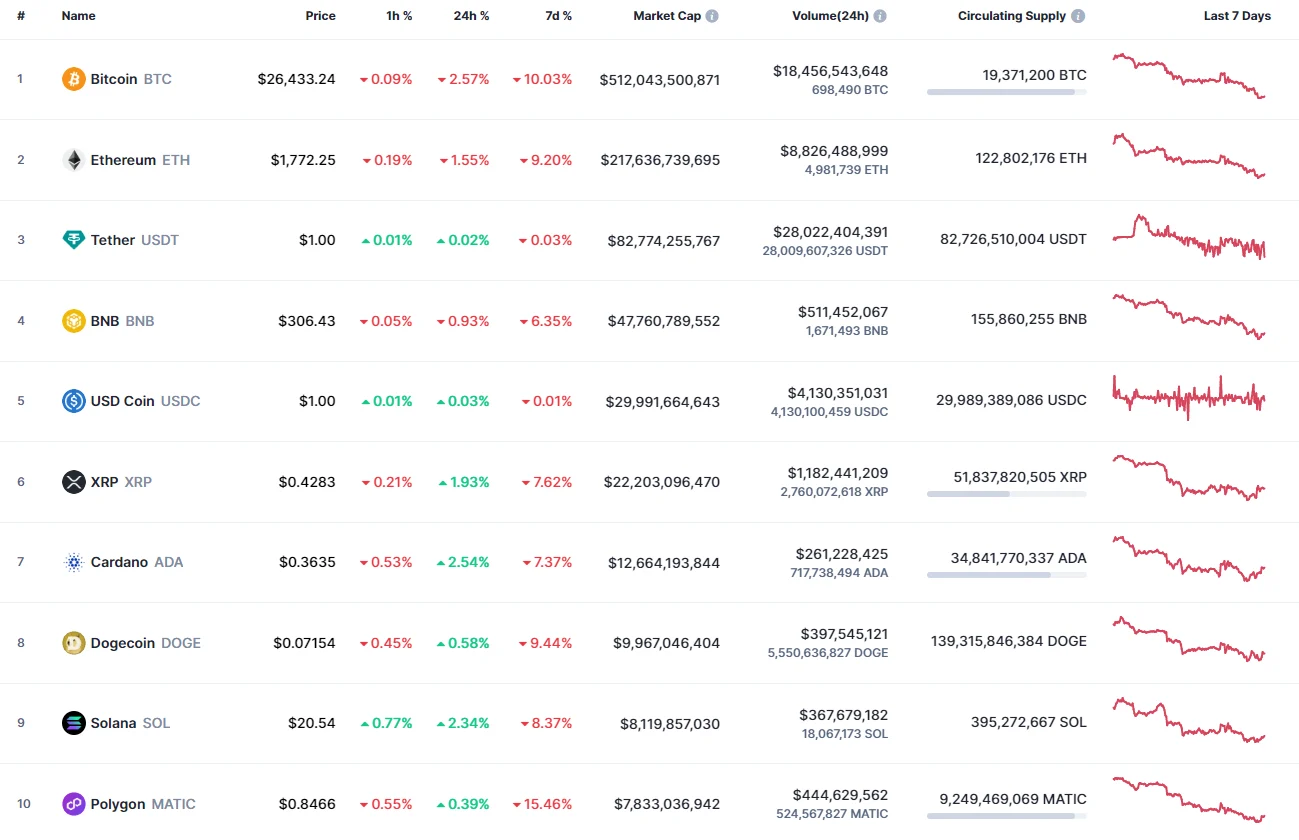 Top coins by CoinMarketCap