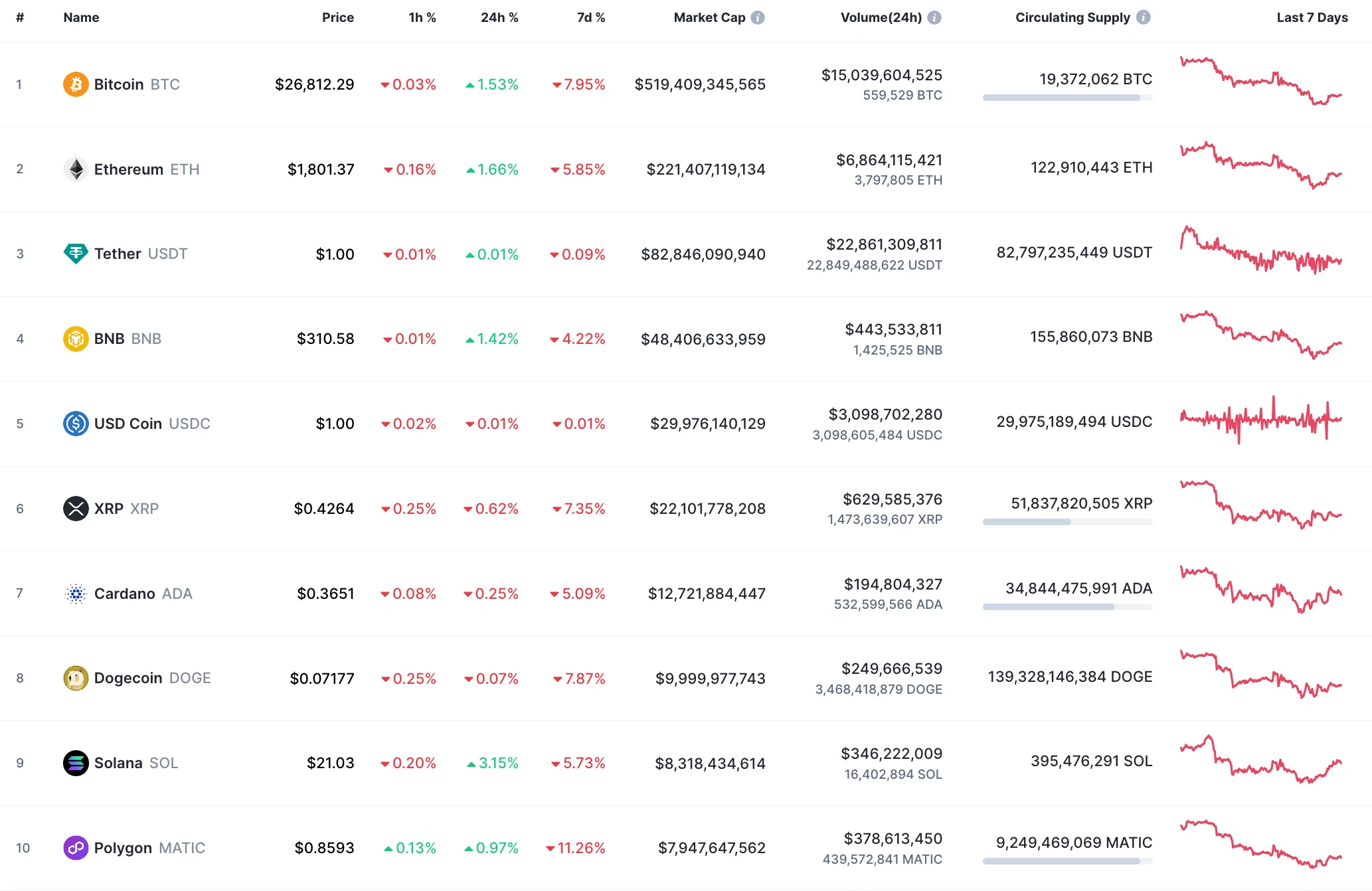 Top 10 coins by CoinMarketCap