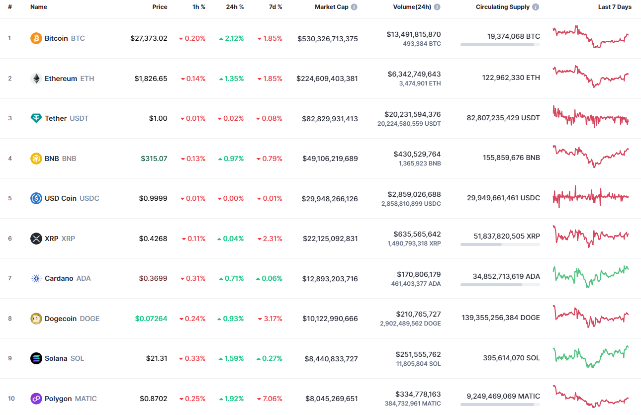 Top coins by CoinMarketCap