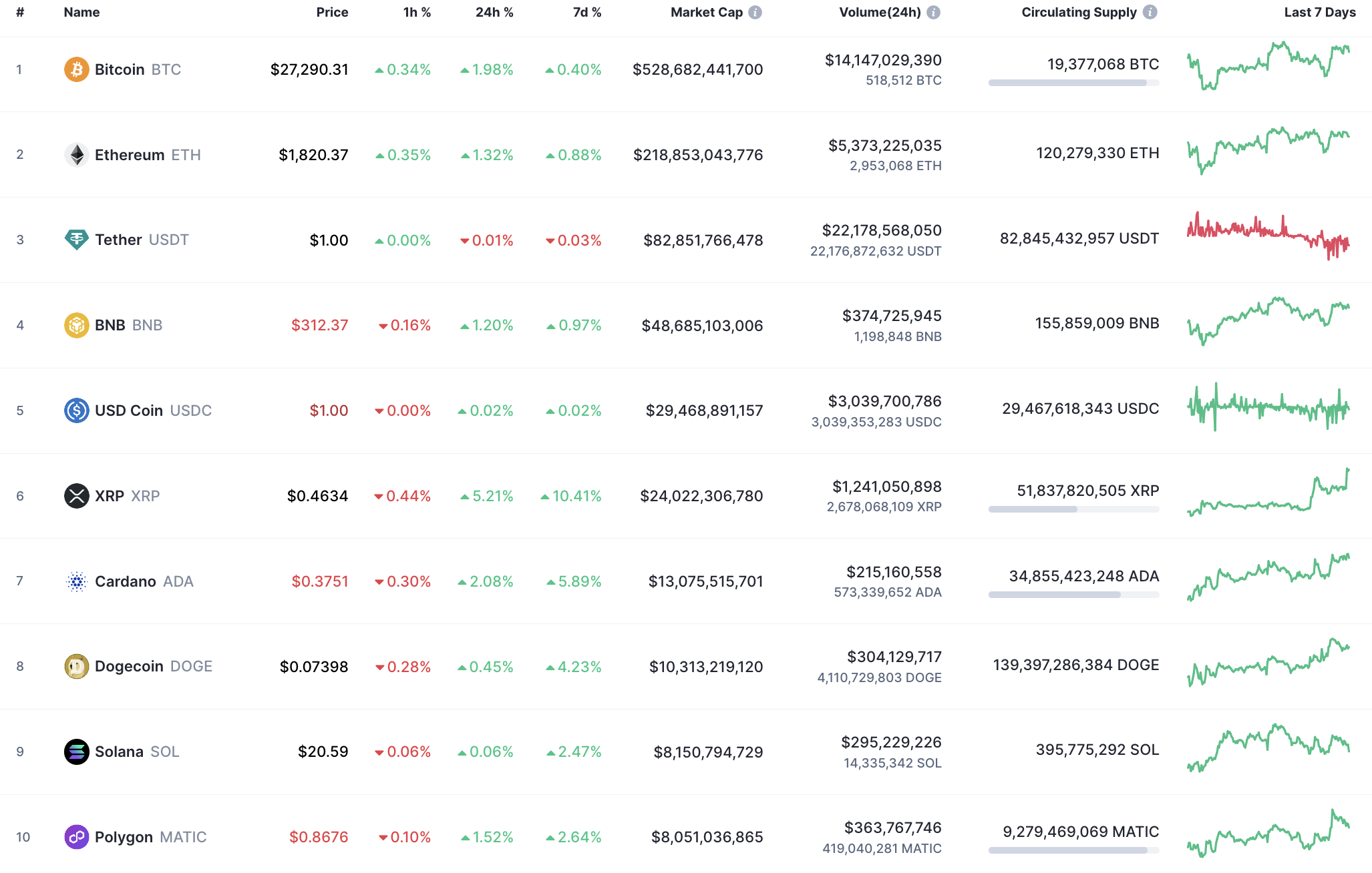 Top 10 coins by CoinMarketCap