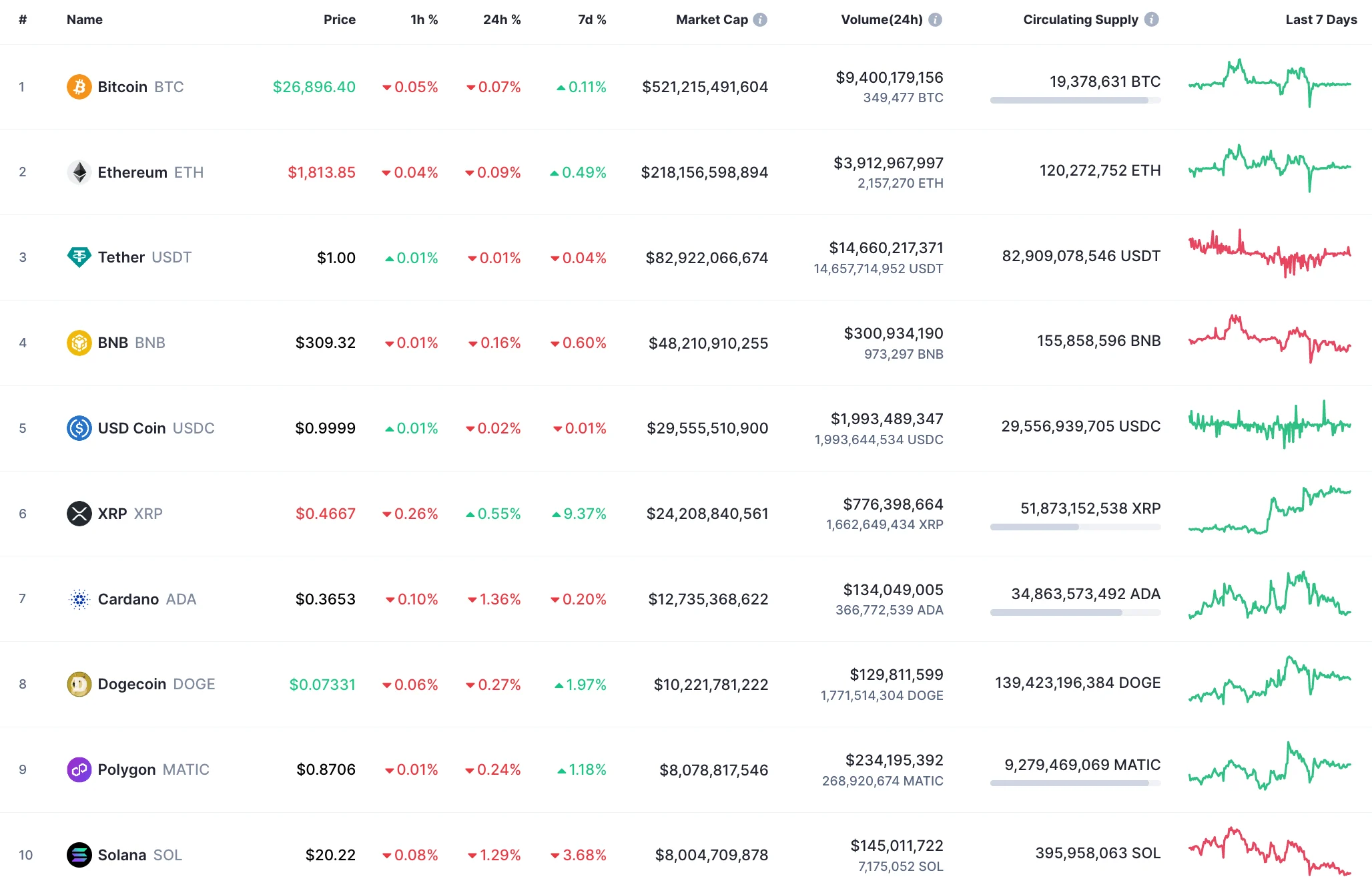 Top 10 coins by CoinMarketCap