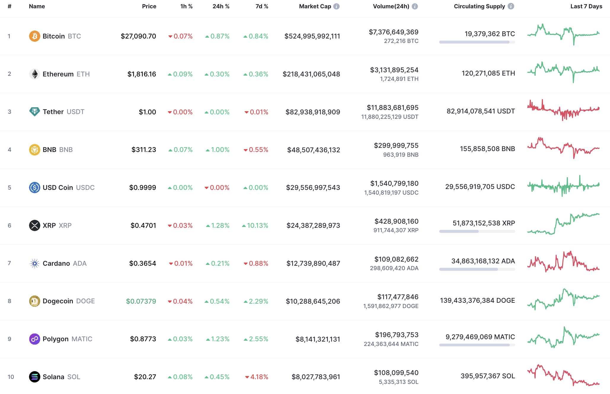 Top 10 coins by CoinMarketCap